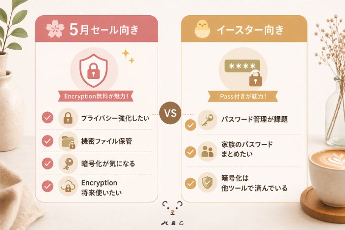 pCloud 5月セールとイースターセール比較図解