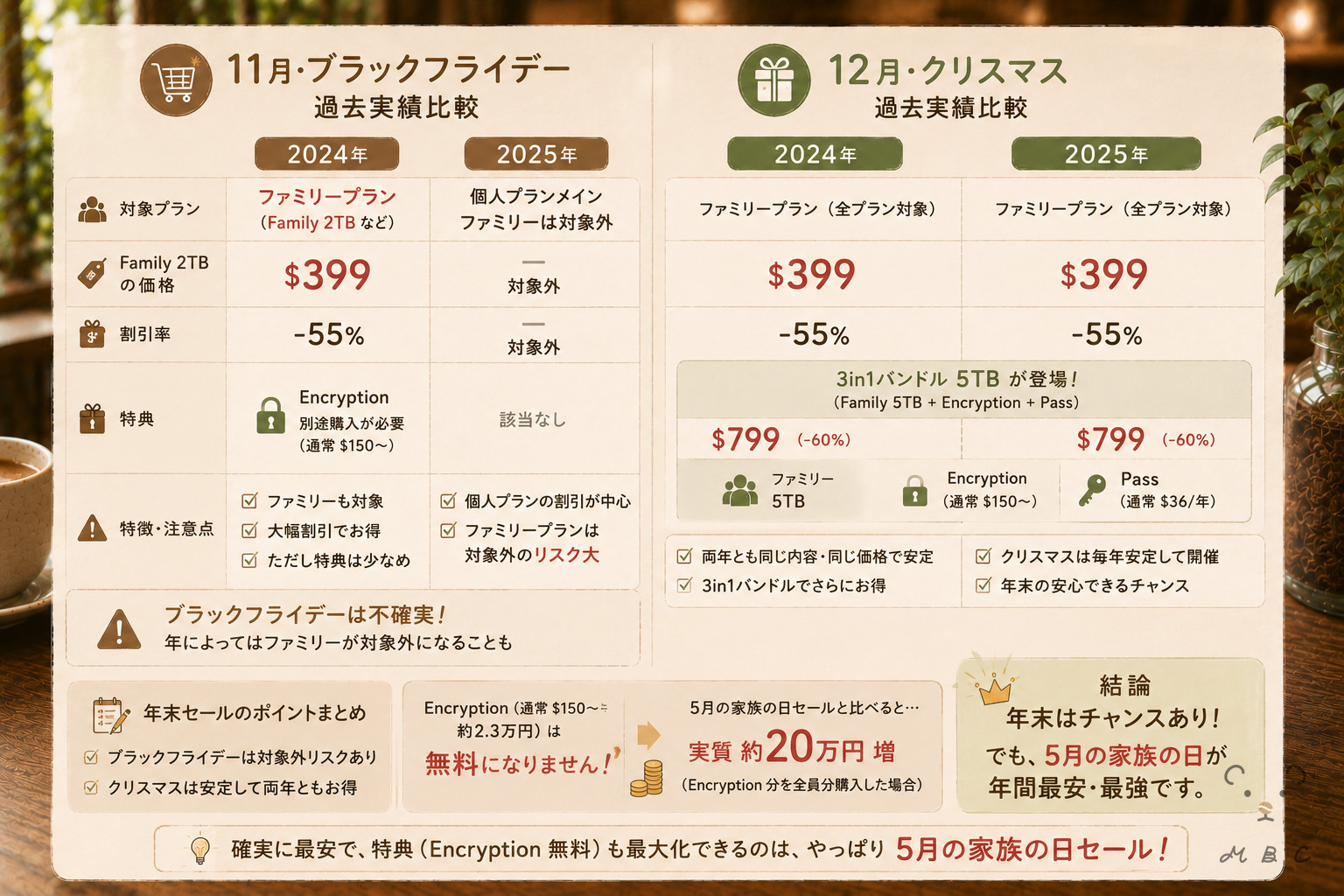 pCloudブラックフライデーとクリスマスセールの過去実績比較