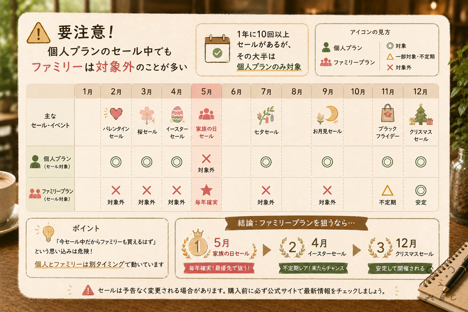 pCloud個人プランとファミリープランのセール対象月一覧