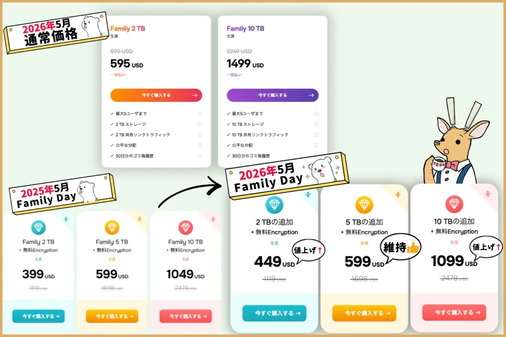 pCloudファミリープラン 2025年・2026年の家族の日セール価格比較