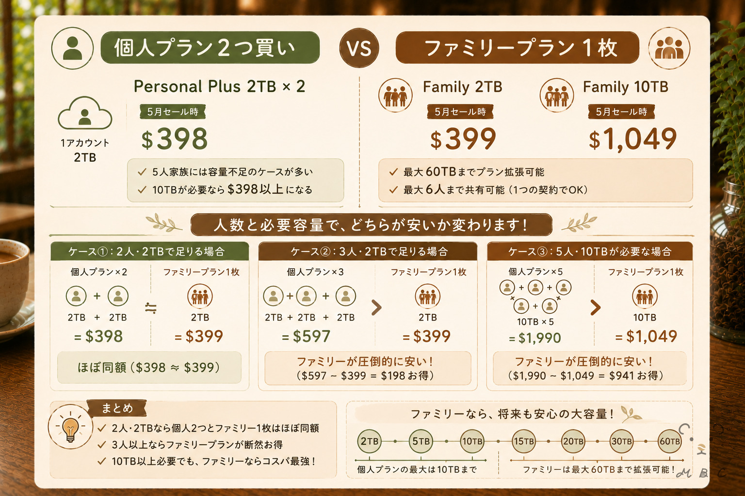 pCloud個人プラン2つ買いとファミリープラン1枚の料金比較