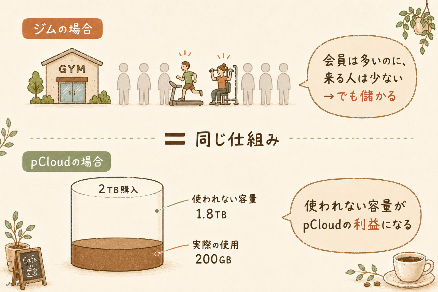pCloudの買い切りモデルをジム会員制と比較した図解
