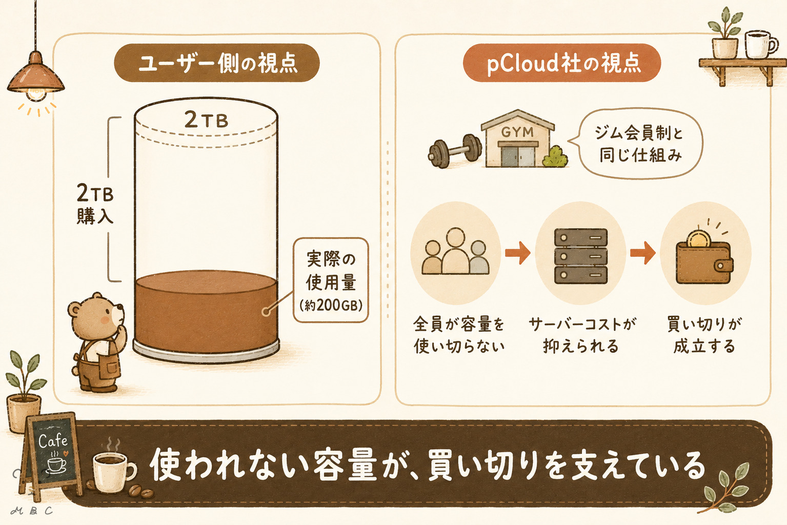 pCloudが買い切りを提供できる理由とユーザーの実際の使用容量