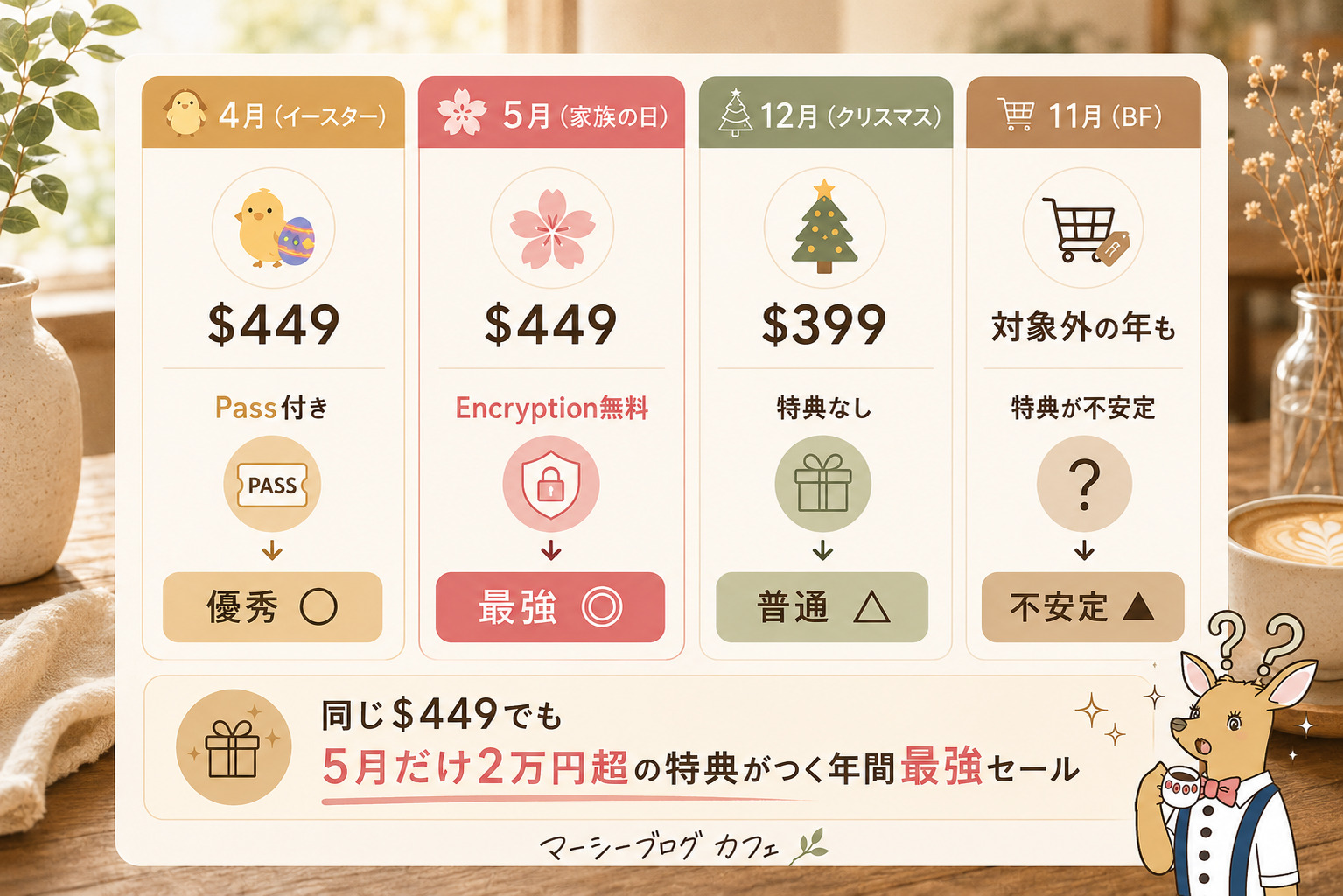 pCloud家族の日セール 年間セール比較図解