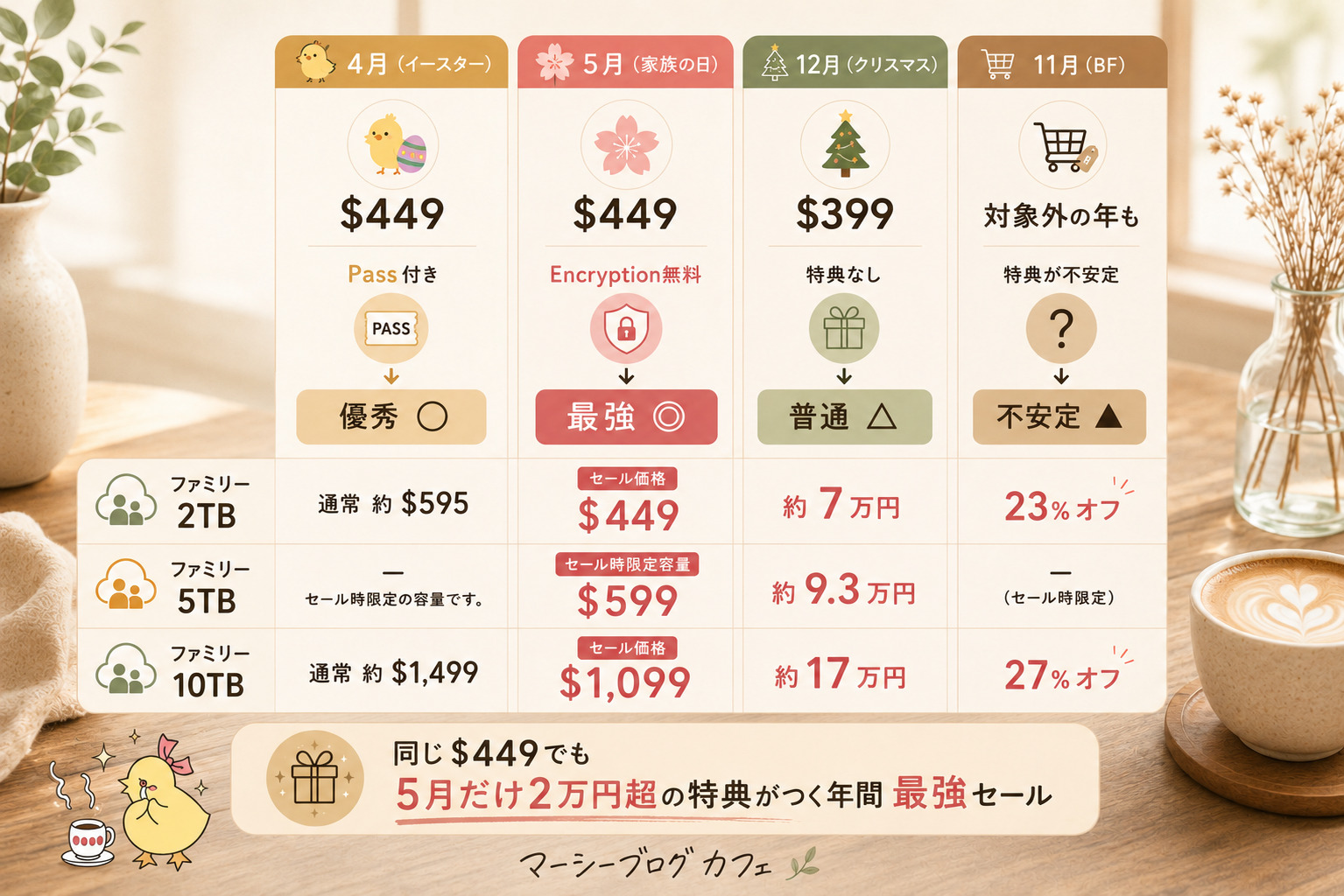 pCloud 家族の日セール2026年予測価格早見表