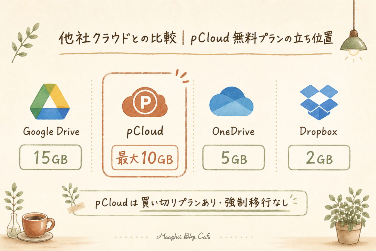 他社クラウドとの比較図：Google Drive 15GB・pCloud最大10GB・OneDrive 5GB・Dropbox 2GBの無料容量一覧