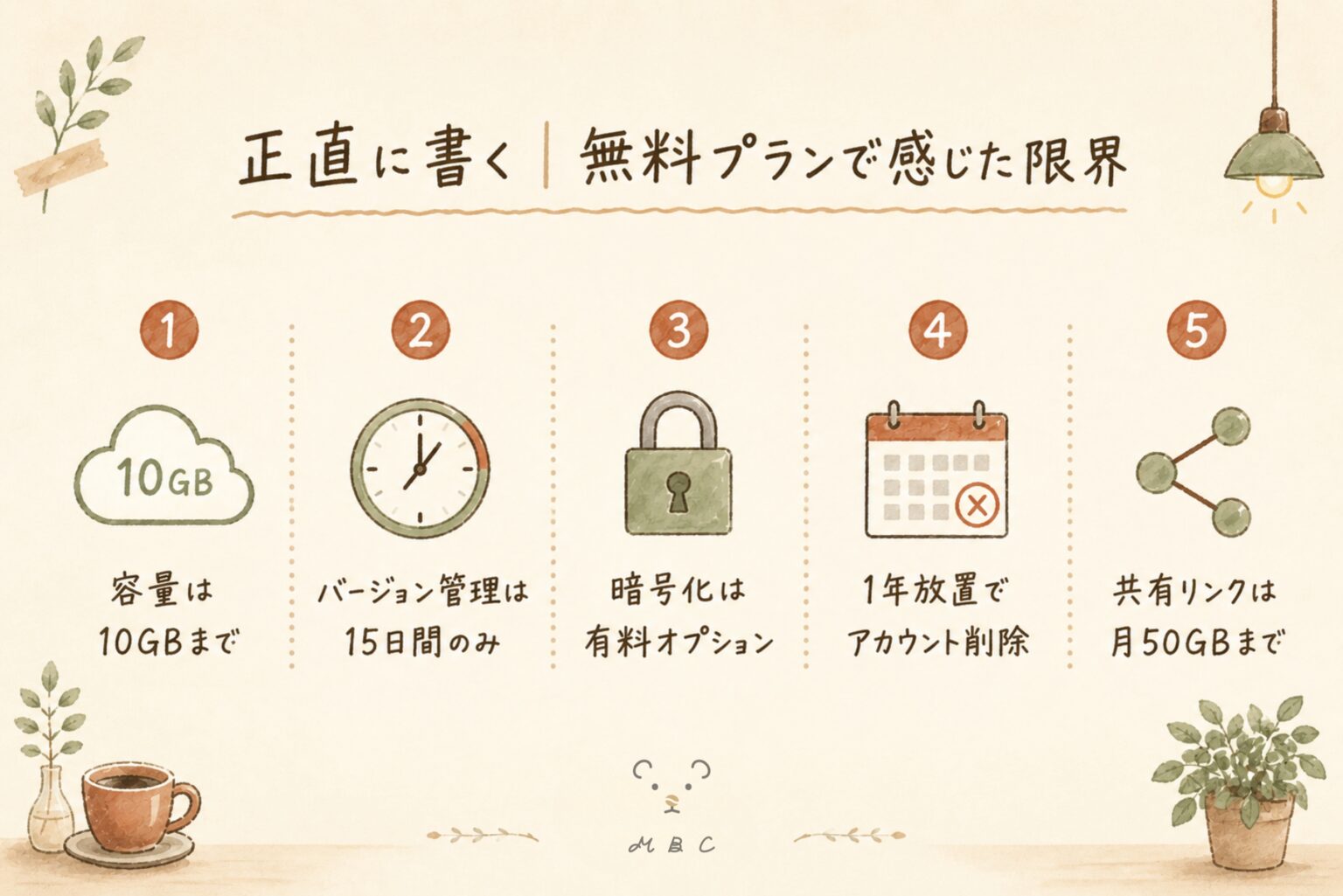 pCloud無料プランの限界5点：容量10GB・バージョン管理15日間・暗号化は有料・1年放置で削除・共有リンク月50GBまで