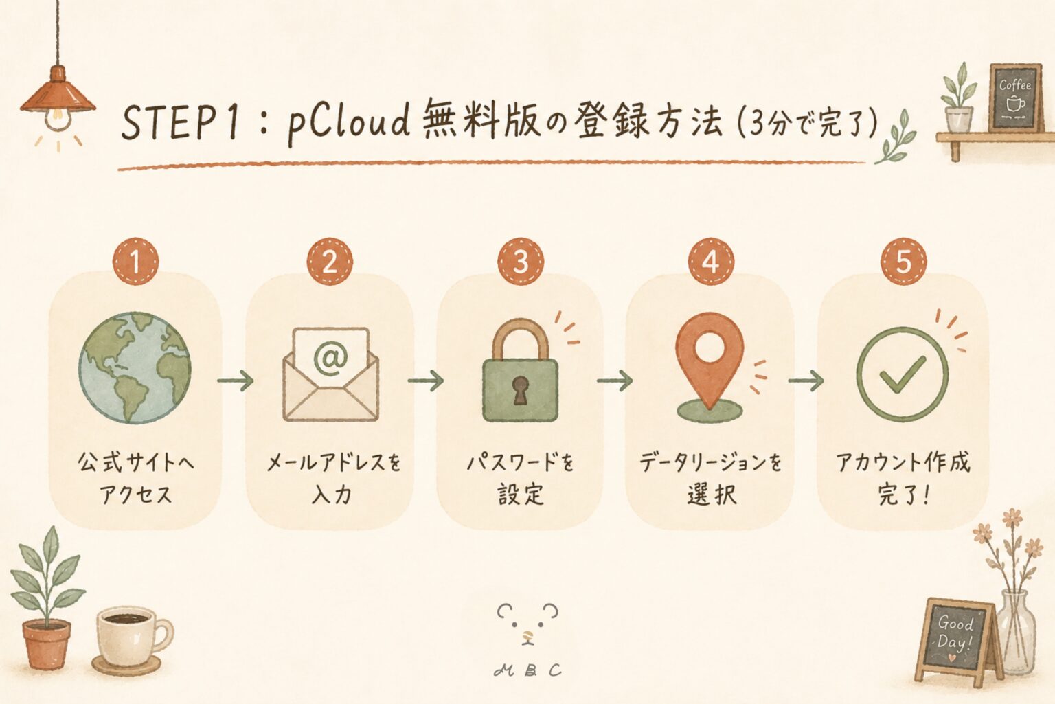 pCloud無料プランの登録方法STEP1：公式サイトアクセス→メール入力→パスワード設定→データリージョン選択→完了の5ステップ