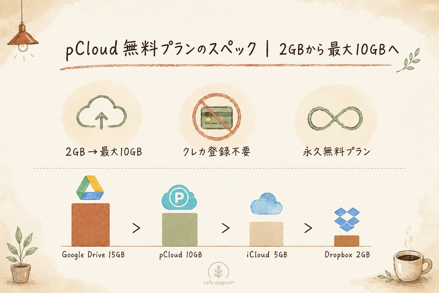 pCloud無料プランのスペック:2GBから最大10GB・クレカ不要・永久無料。Google Drive・iCloud・Dropboxとの容量比較グラフ