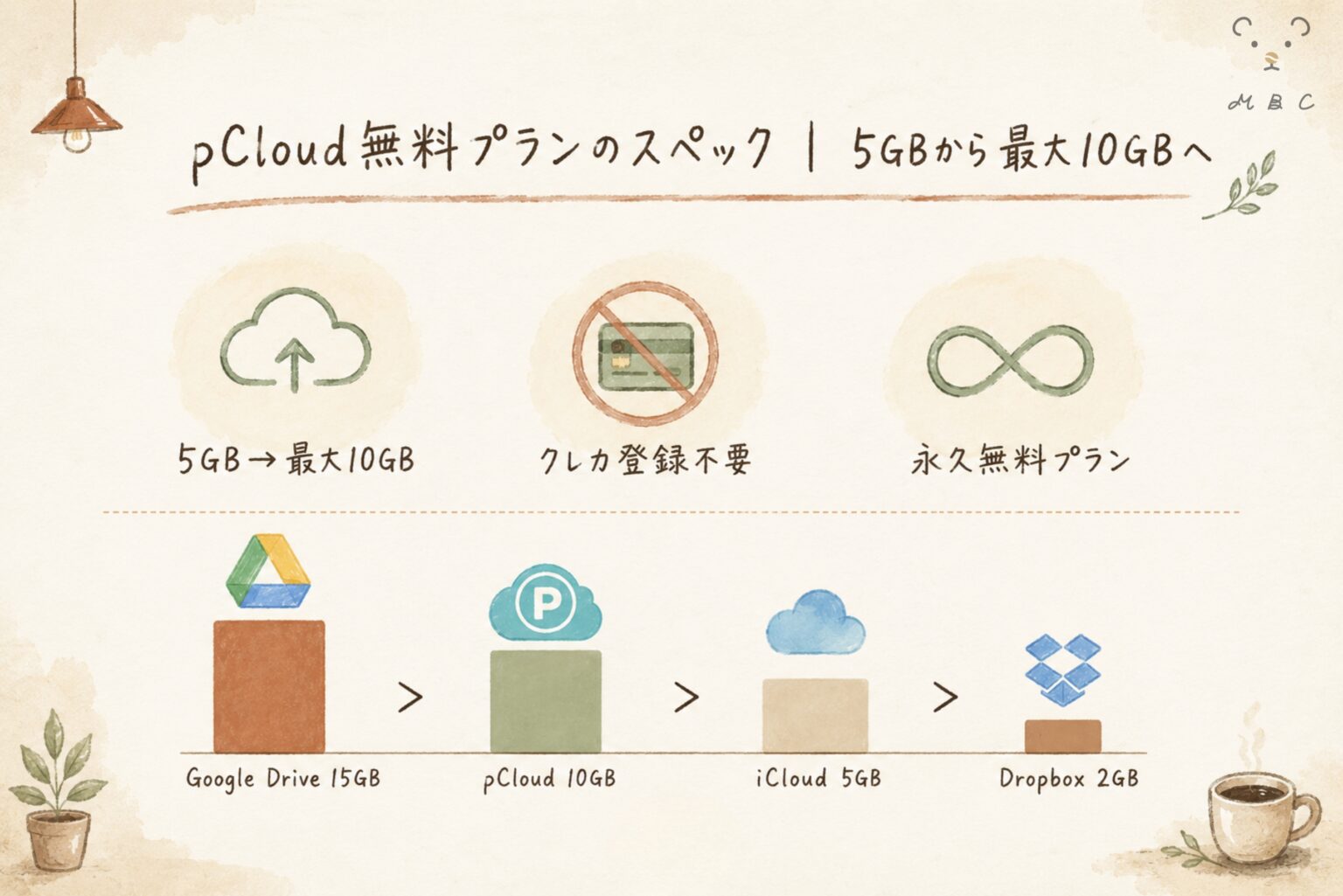 pCloud無料プランのスペック：5GBから最大10GB・クレカ不要・永久無料。Google Drive・iCloud・Dropboxとの容量比較グラフ