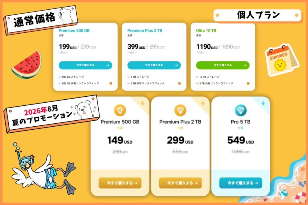 pCloud個人プランの通常価格と2026年8月夏のプロモーション価格の比較図。2TBが399ドルから299ドルに、500GBが199ドルから149ドルに値下がり