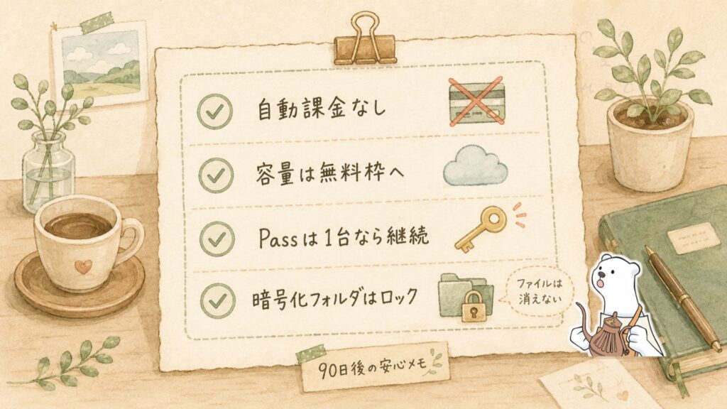 pCloud13周年キャンペーンの90日終了後を説明する図。自動課金なし、容量は無料枠へ、pCloud Passは1台なら継続、暗号化フォルダはロックされるがファイルは消えない