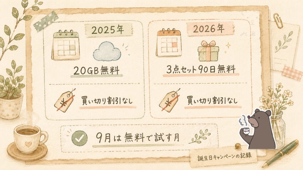 pCloud創立記念キャンペーンの実績比較図。2025年は20GB無料、2026年は3点セットが90日無料。どちらも買い切りプランの割引はなく、9月は無料で試す月であることを示す