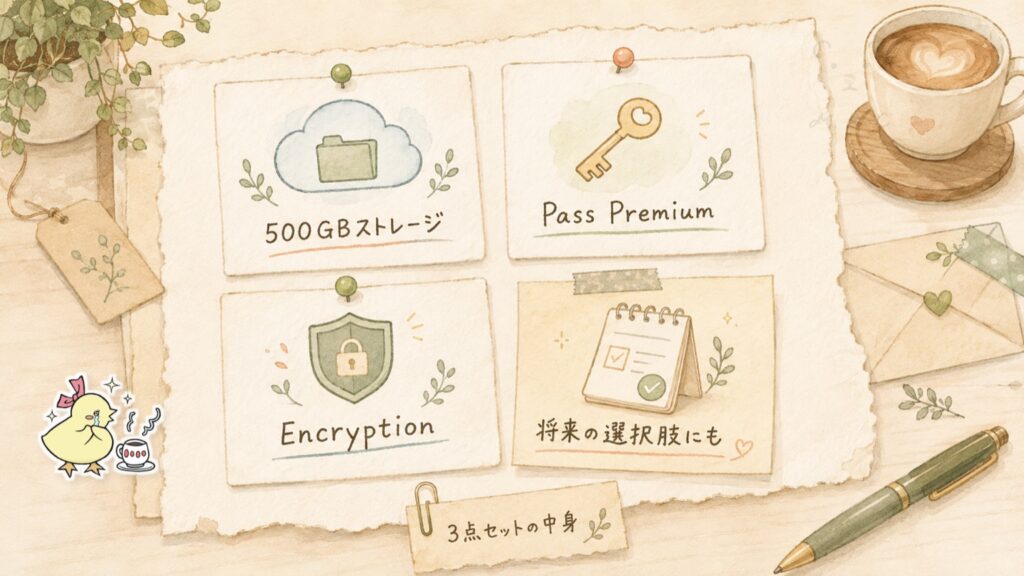 pCloud13周年キャンペーンで90日間無料になる3点セットの内訳図。500GBストレージ、pCloud Pass Premium、pCloud Encryptionの3つ。将来の選択肢にもなると示す