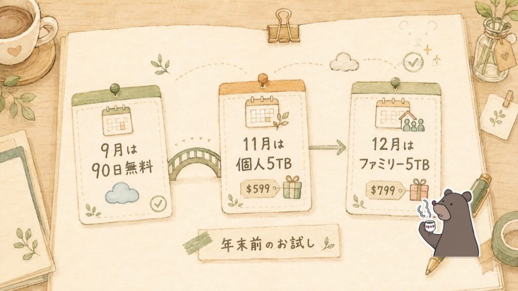 pCloud13周年キャンペーンの位置づけを示す図。9月は3点セットが90日無料、11月は個人5TBが599ドル、12月はファミリー5TBが799ドル。年末に買う前のお試しとして使えることを表す