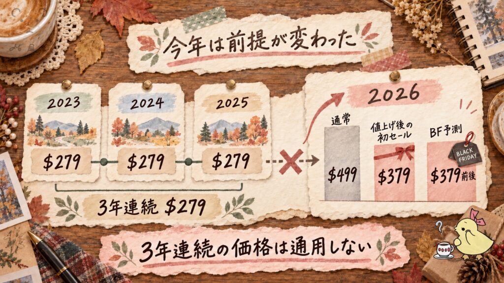 pCloudの2TBセール価格。3年連続279ドルから2026年は379ドルへ上がり、ブラックフライデーも379ドル前後と予測