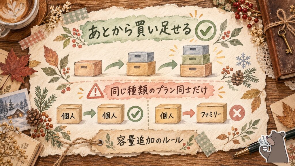 pCloudの容量追加のルール。あとから買い足せるが同じ種類のプラン同士だけで個人からファミリーへの乗り換えはできない
