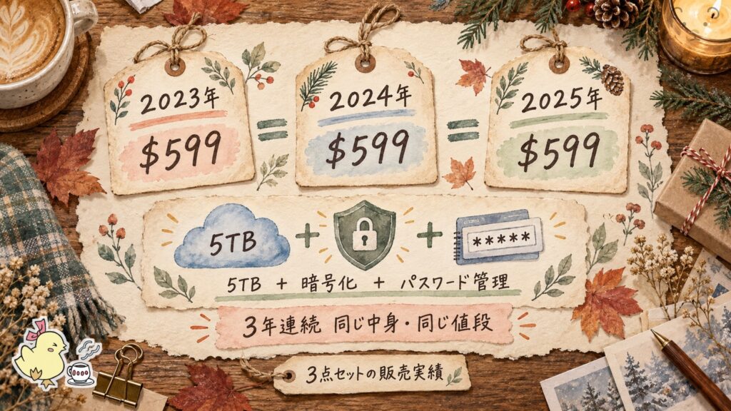 pCloud3点セットの販売実績。2023年2024年2025年とも599ドルで5TBと暗号化とパスワード管理の組み合わせが変わっていない