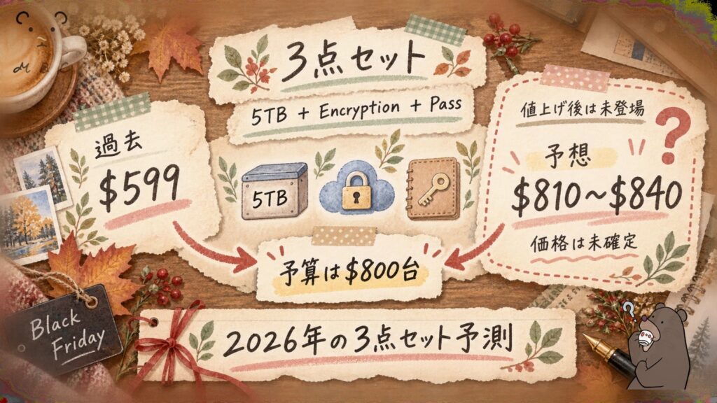 pCloudの3点セット5TBと暗号化とパスワード管理の価格予測。過去は599ドル、2026年は810ドルから840ドルと予測