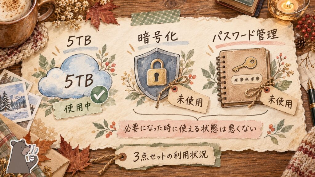 pCloud3点セットの利用状況。5TBは使用中だが暗号化とパスワード管理はどちらも未使用という筆者の正直な記録
