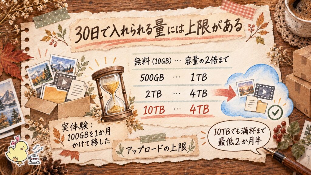 pCloudの30日あたりのアップロード上限。無料は容量の2倍、500GBは1TB、2TBと10TBは4TBまでで10TBは満杯まで2か月半
