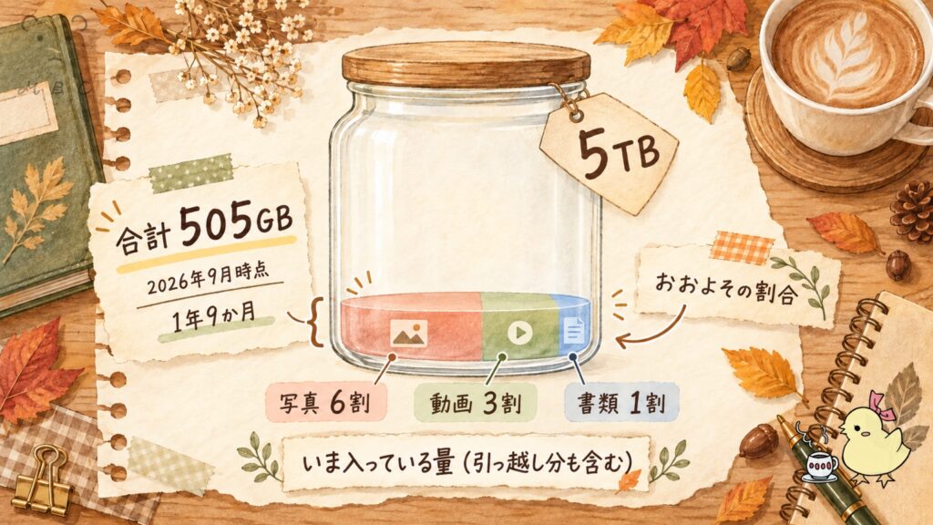 pCloud買い切り5TBに入っている505GBの内訳｜写真6割・動画3割・書類1割（2026年9月時点）