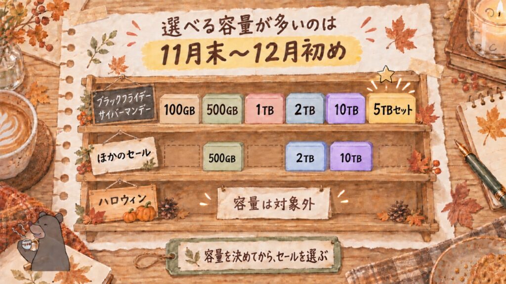 pCloudの容量とセールの関係｜選べる容量が多いのは11月末〜12月初めのブラックフライデーとサイバーマンデー