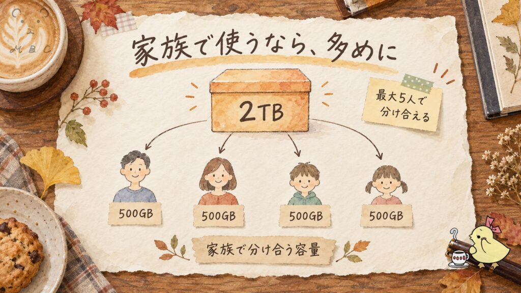 pCloudファミリープランの容量の分け方｜2TBを家族4人で分けるとひとり500GB、最大5人で分け合える