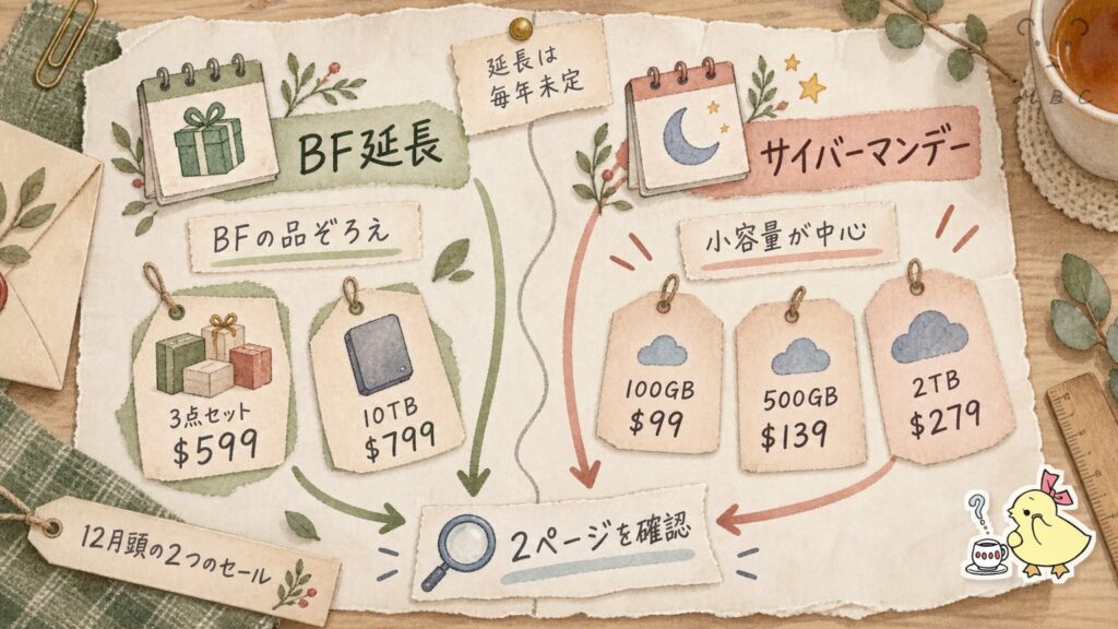 12月頭に並ぶ2つのセールの違い。BF延長は3点セット599ドルと10TB799ドル、サイバーマンデーは100GBと500GBが中心
