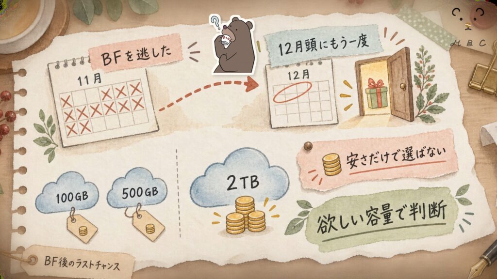 pCloudサイバーマンデーはブラックフライデーを逃した人の受け皿。12月頭にもう一度買える機会があることを表す図解