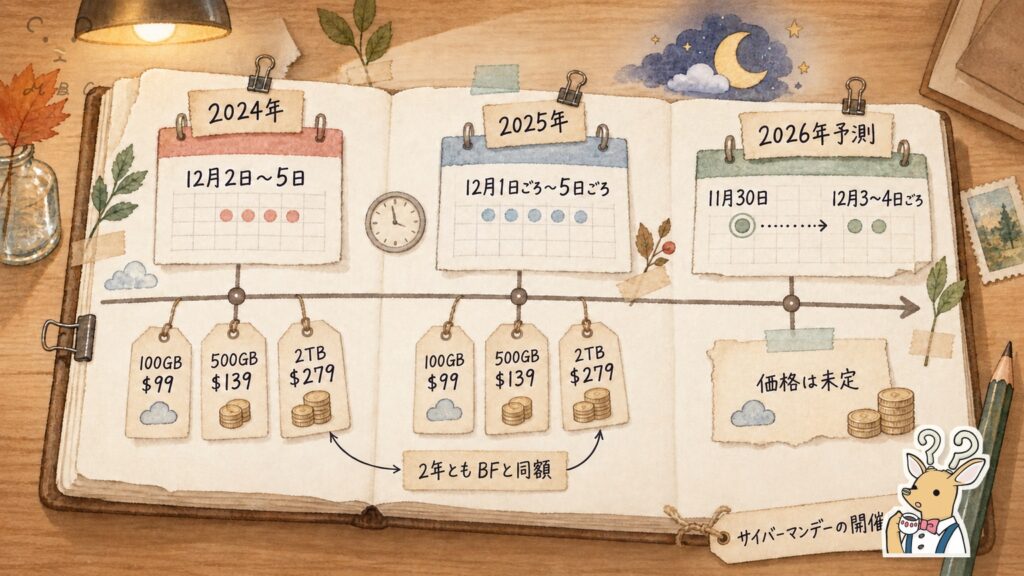 pCloudサイバーマンデーの開催実績。2024年は12月2日から5日、2025年は12月1日ごろから5日ごろで、2TBはどちらも279ドル