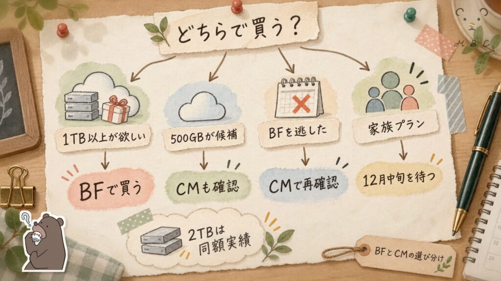 pCloudをブラックフライデーとサイバーマンデーのどちらで買うかの判断図。1TB以上はBF、500GBならサイバーマンデー