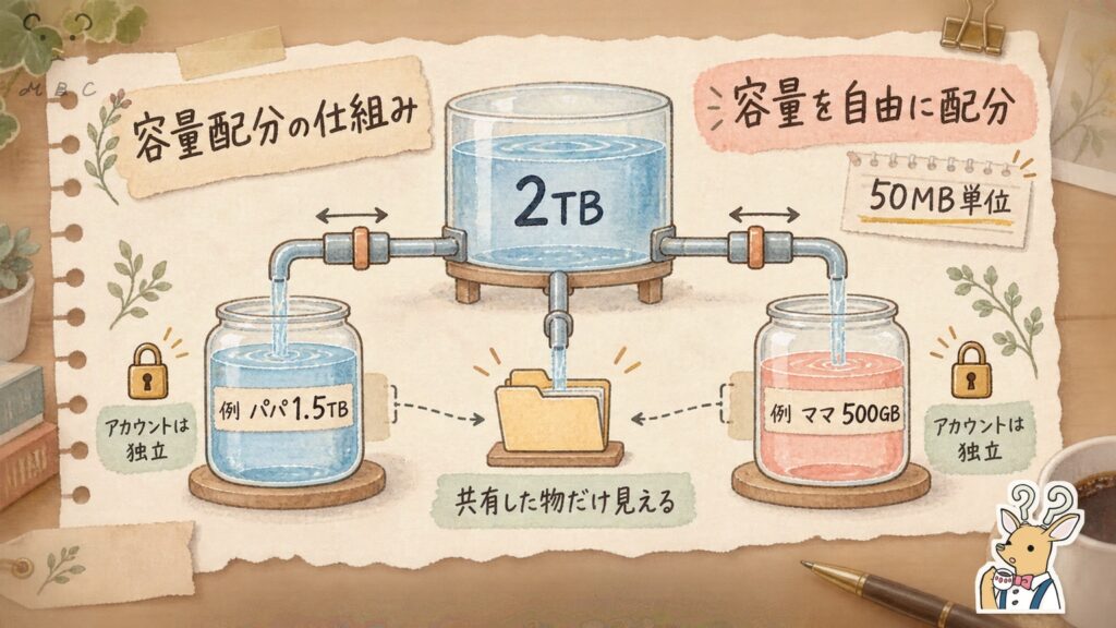 pCloudファミリープランの容量配分の仕組みの図解|2TBを50MB単位で家族に振り分ける