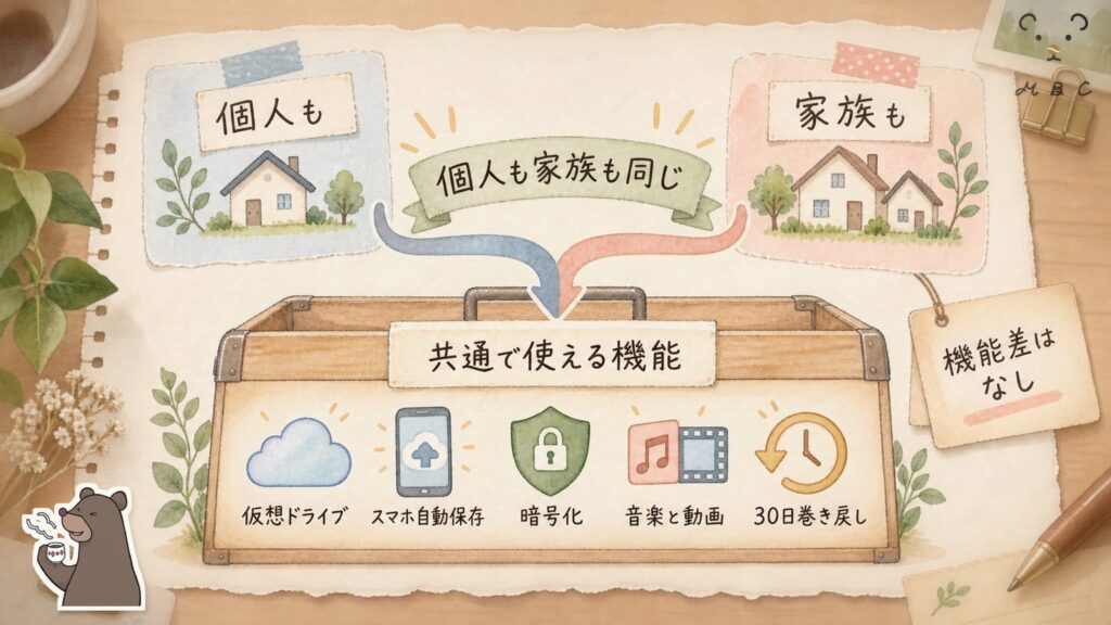 pCloud個人プランとファミリープランで共通して使える機能の図解｜仮想ドライブや暗号化など