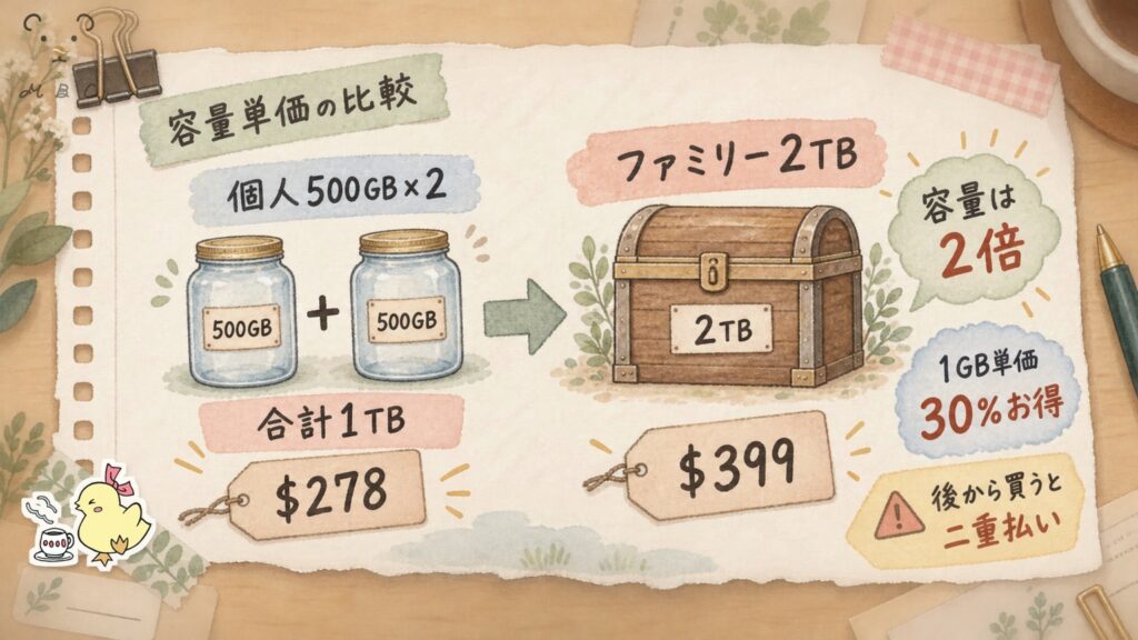 pCloud個人500GB2つとファミリー2TBの容量単価の比較図|1GB単価が30%お得になる