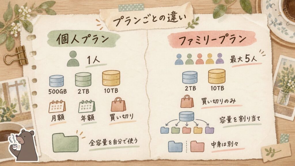 pCloud個人プランとファミリープランの違いの図解|容量・支払い方法・使える人数の比較