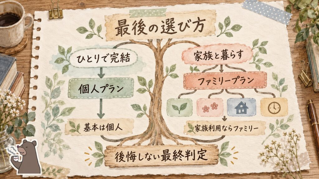 pCloud個人プランとファミリープランの最終的な選び方の図解｜暮らし方で分かれる判断