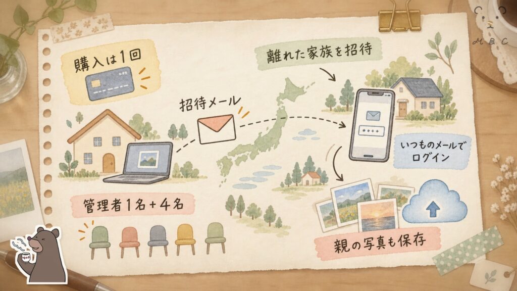pCloudファミリープランで離れた家族を招待する流れの図解|いつものメールでログインできる