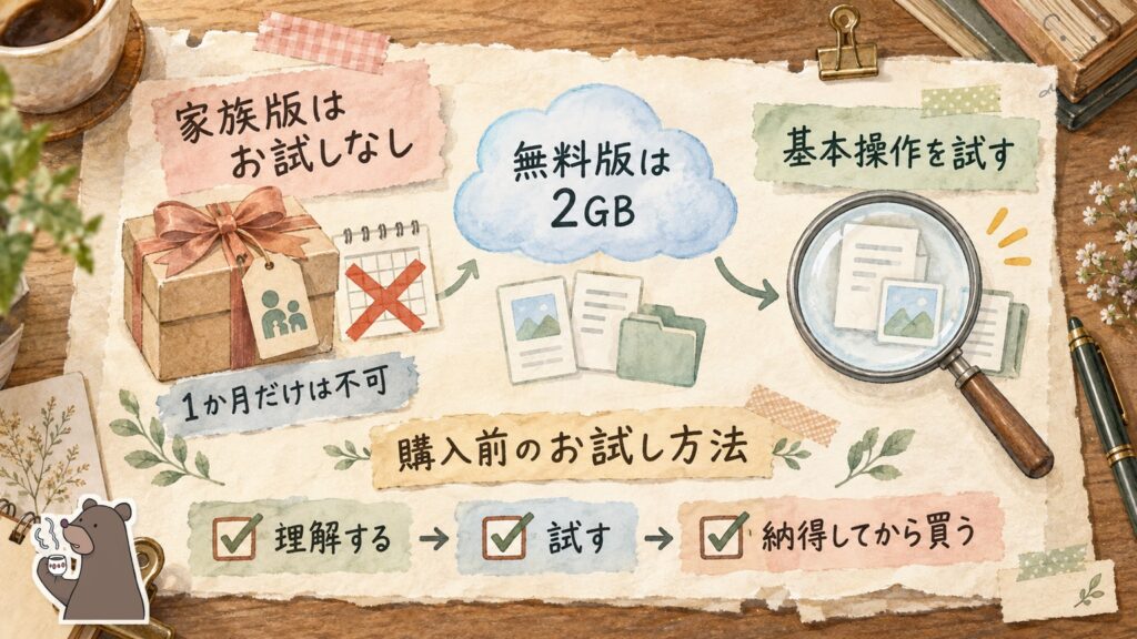 pCloudファミリープランにお試し期間がないことの図解|無料版2GBで基本操作を試す方法