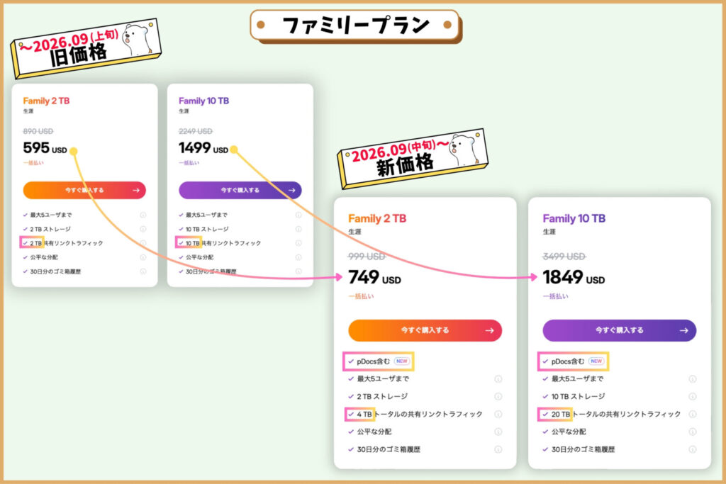 pCloudファミリープランの値上げ前後の比較図。2026年9月中旬から2TBは595ドル→749ドル、10TBは1499ドル→1849ドルに