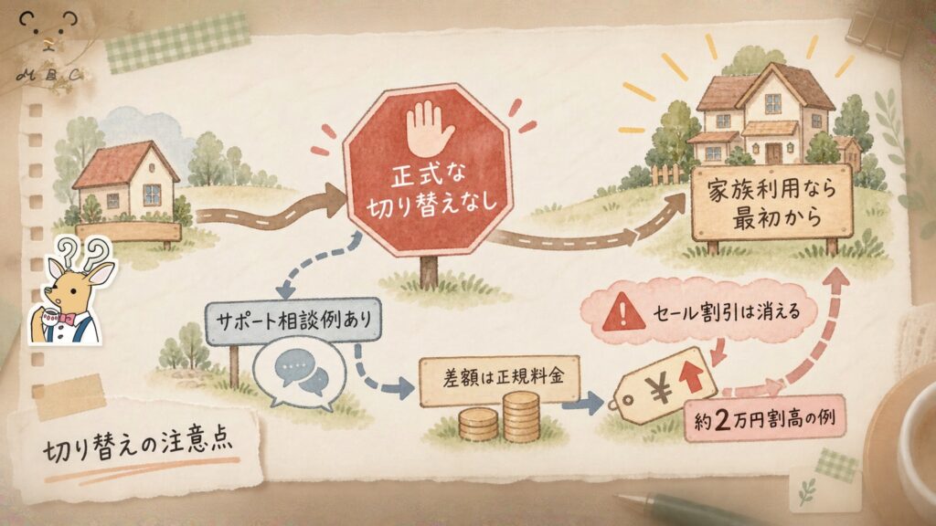 pCloud個人プランからファミリープランへの切り替えの注意点の図解｜約2万円割高になる例