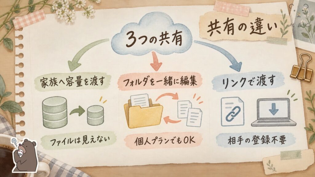 pCloudの3つの共有の違いの図解｜家族へ容量を渡す・フォルダを一緒に編集・リンクで渡す