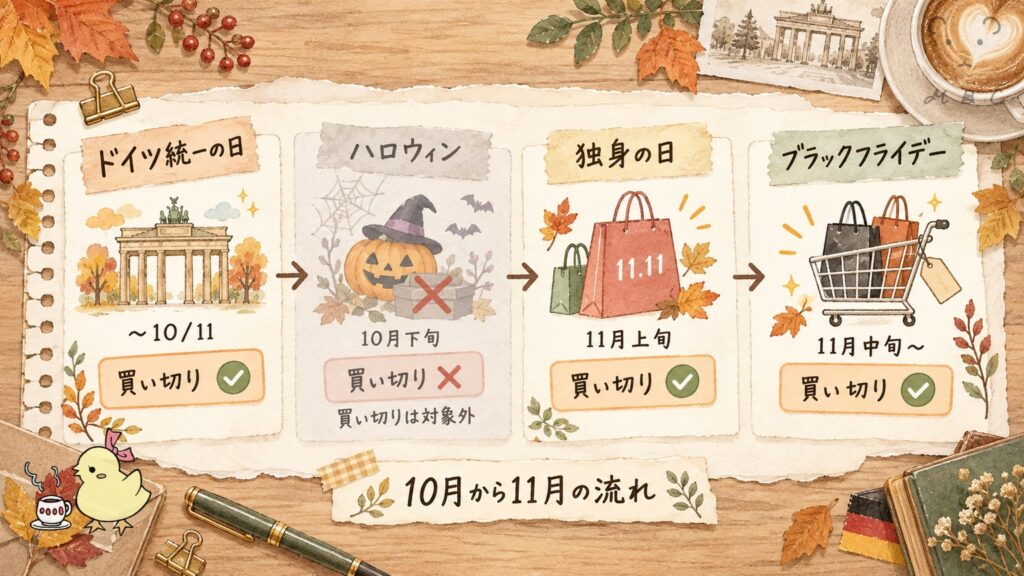 pCloudの10月から11月のセールの流れ。ドイツ統一の日と独身の日とブラックフライデーは買い切り対象、ハロウィンは買い切り対象外
