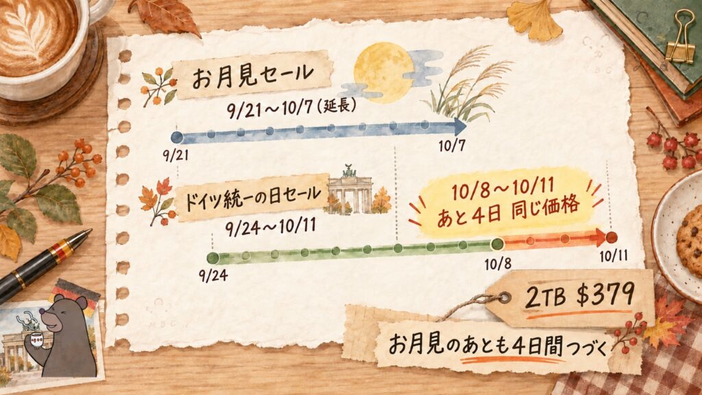 お月見セール9/21〜10/7(延長)とドイツ統一の日セール9/24〜10/11の比較。10/8〜10/11も2TB 379ドルの同じ価格で買える