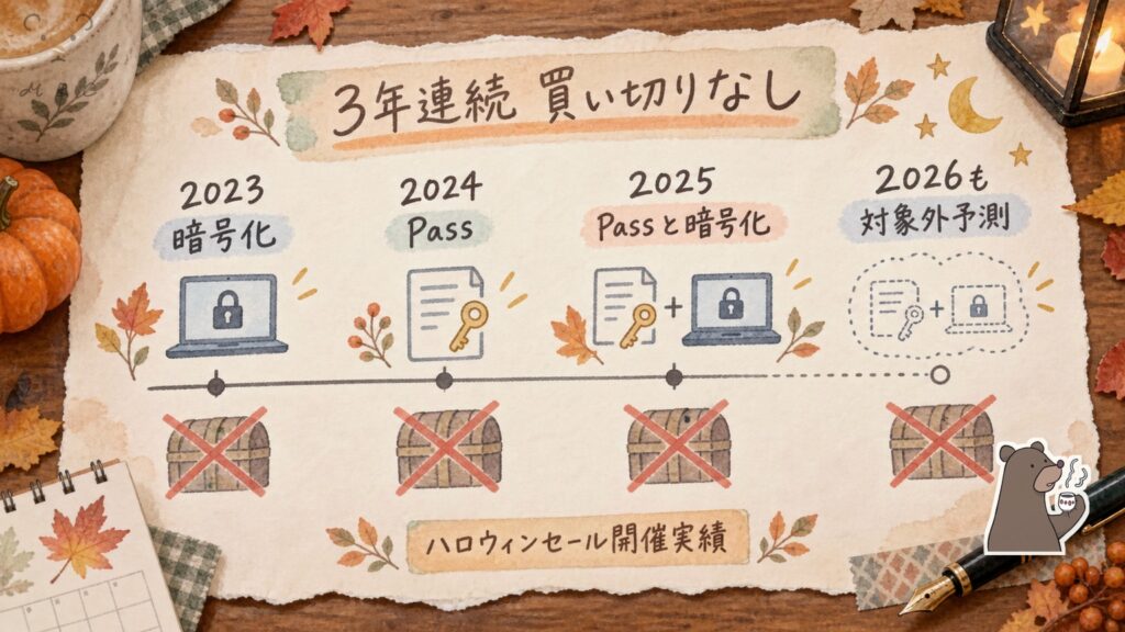pCloudハロウィンセールの開催実績。2023年は暗号化、2024年はPass、2025年はPassと暗号化が対象で買い切りは3年連続なし