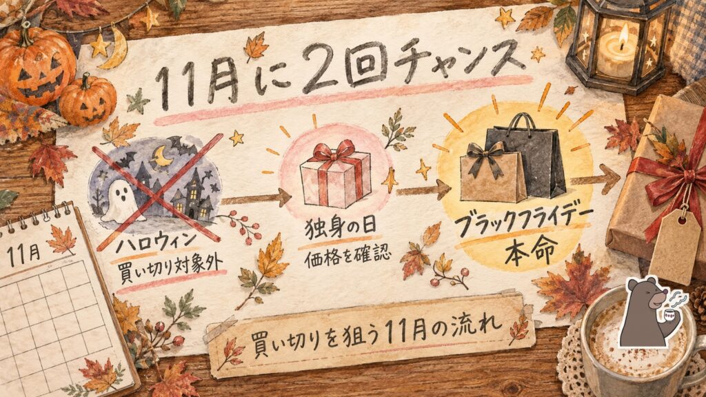 買い切りを狙う11月の流れ。ハロウィンは買い切り対象外、独身の日は価格を確認、ブラックフライデーが本命