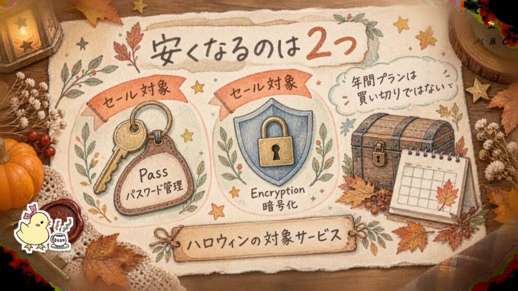 pCloudハロウィンセールで安くなるのはパスワード管理のPassと暗号化のEncryptionの2つ。年間プランは買い切りではない