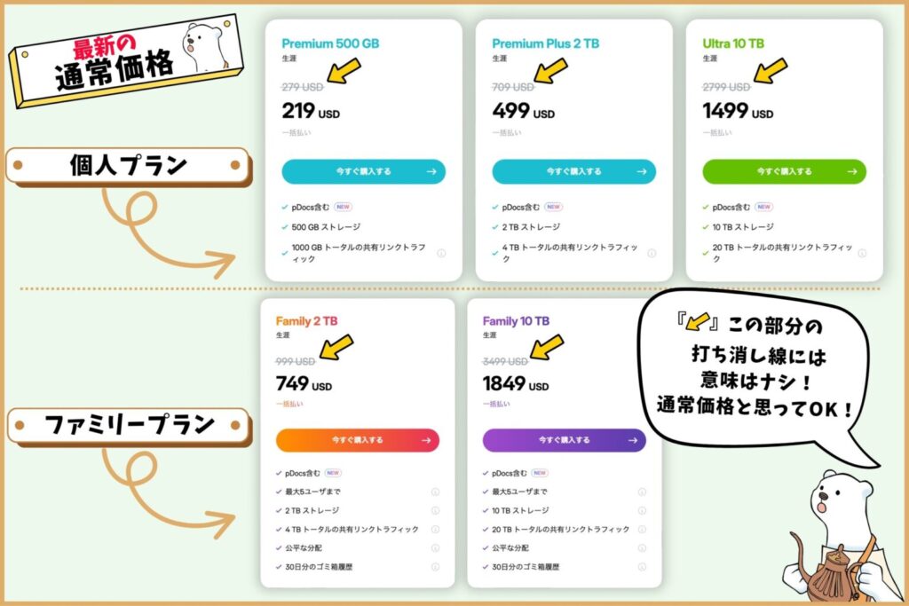 pCloudの最新の通常価格一覧（2026年9月の値上げ後）。個人2TBは499ドル、ファミリー2TBは749ドル