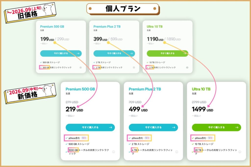 pCloud個人プランの値上げ前後の比較図。2026年9月中旬から2TBは399ドル→499ドル、10TBは1190ドル→1499ドルに