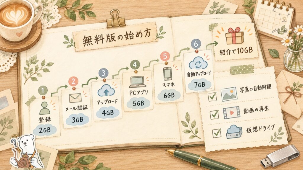 pCloud無料版の始め方。登録時の2GBから、かんたんなタスクで7GB、友達紹介で最大10GBまで増やす手順の図解